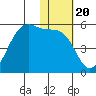 Usof Bay tide chart for Thursday, January 20, 2022