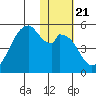 Usof Bay tide chart for Friday, January 21, 2022