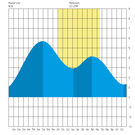 Usof Bay tide chart for Saturday, January 22, 2022