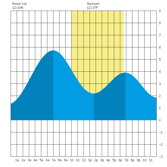 Usof Bay tide chart for Sunday, January 23, 2022