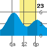 Usof Bay tide chart for Sunday, January 23, 2022