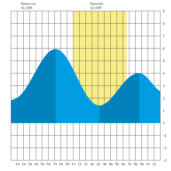 Usof Bay tide chart for Monday, January 24, 2022