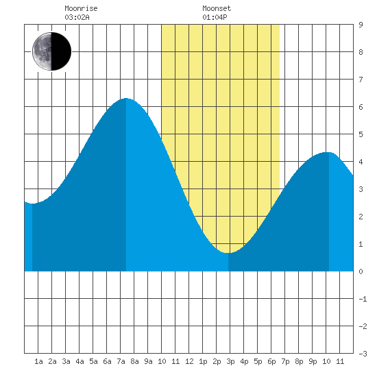Usof Bay tide chart for Tuesday, January 25, 2022