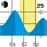 Usof Bay tide chart for Tuesday, January 25, 2022
