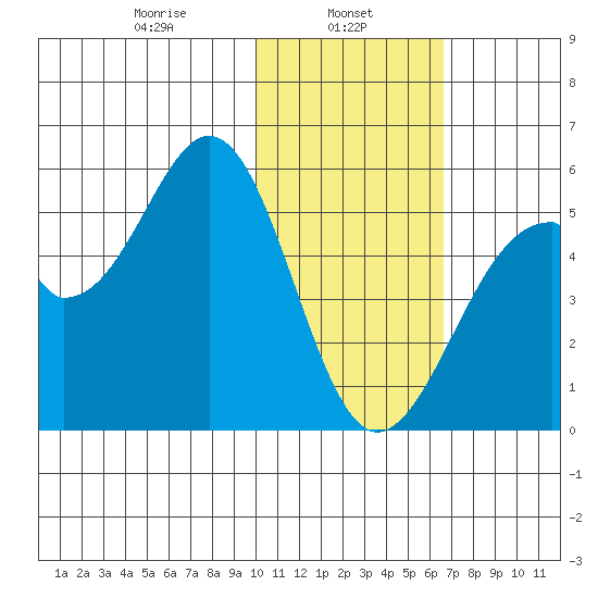 Usof Bay tide chart for Wednesday, January 26, 2022