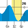 Usof Bay tide chart for Wednesday, January 26, 2022