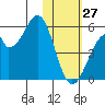Usof Bay tide chart for Thursday, January 27, 2022