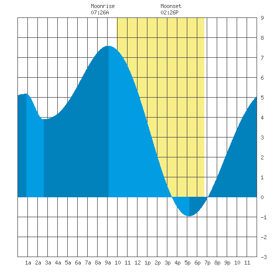Usof Bay tide chart for Friday, January 28, 2022
