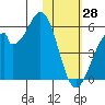 Usof Bay tide chart for Friday, January 28, 2022