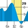 Usof Bay tide chart for Saturday, January 29, 2022