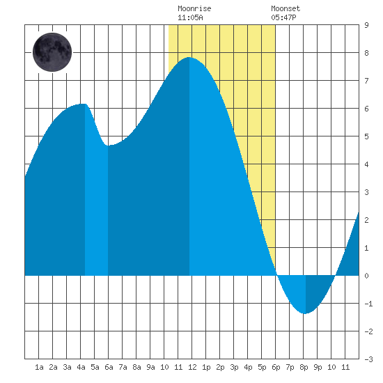 Usof Bay tide chart for Sunday, January 2, 2022