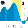 Usof Bay tide chart for Sunday, January 2, 2022