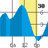 Usof Bay tide chart for Sunday, January 30, 2022