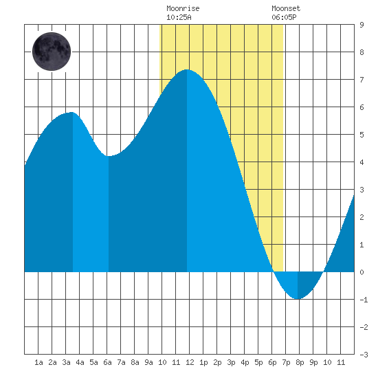 Usof Bay tide chart for Monday, January 31, 2022