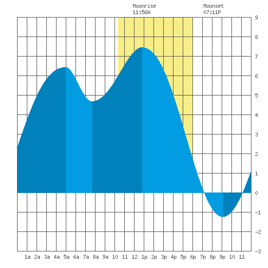 Usof Bay tide chart for Monday, January 3, 2022