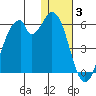 Usof Bay tide chart for Monday, January 3, 2022