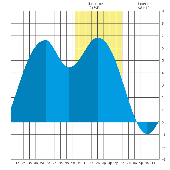 Usof Bay tide chart for Tuesday, January 4, 2022