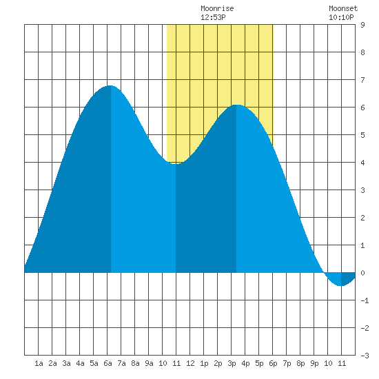Usof Bay tide chart for Wednesday, January 5, 2022
