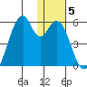 Usof Bay tide chart for Wednesday, January 5, 2022