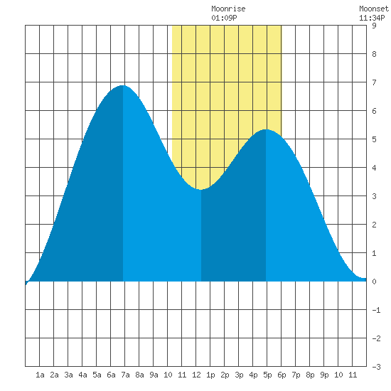 Usof Bay tide chart for Thursday, January 6, 2022