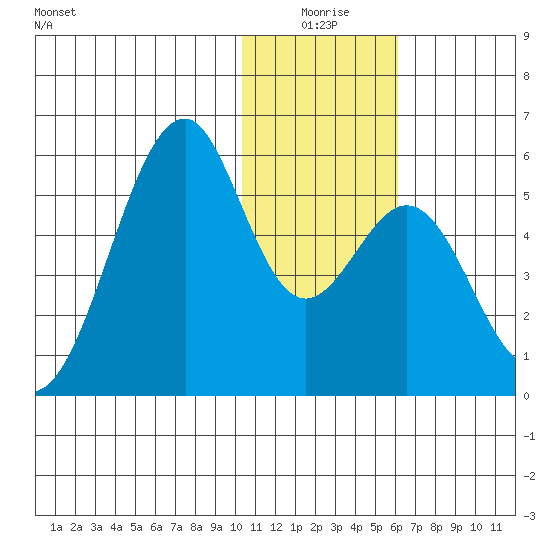Usof Bay tide chart for Friday, January 7, 2022