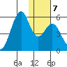 Usof Bay tide chart for Friday, January 7, 2022