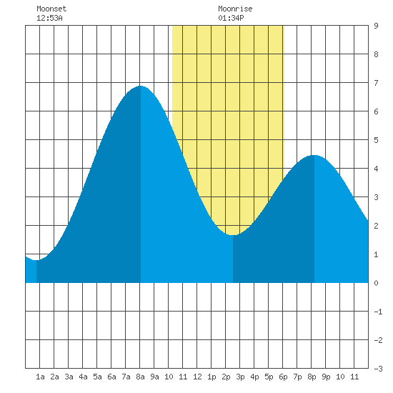Usof Bay tide chart for Saturday, January 8, 2022