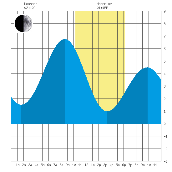 Usof Bay tide chart for Sunday, January 9, 2022