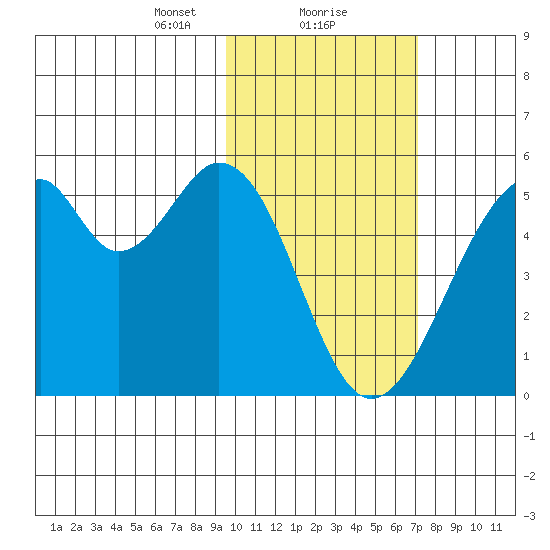 Usof Bay tide chart for Thursday, February 10, 2022