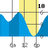 Usof Bay tide chart for Thursday, February 10, 2022