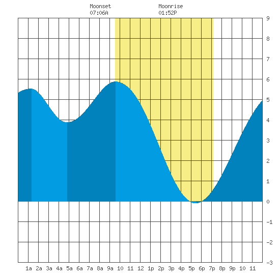 Usof Bay tide chart for Friday, February 11, 2022
