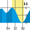 Usof Bay tide chart for Friday, February 11, 2022
