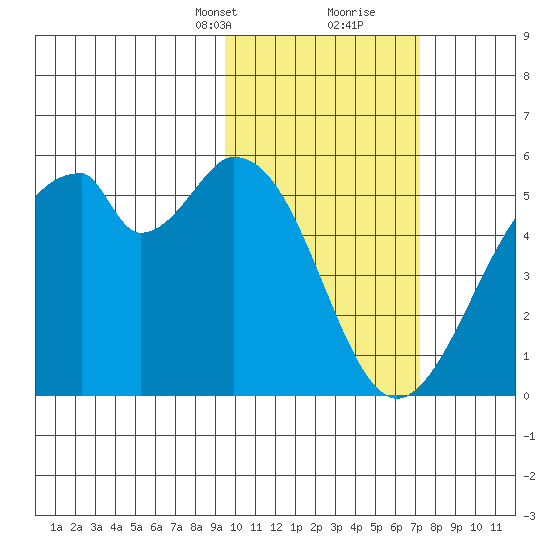 Usof Bay tide chart for Saturday, February 12, 2022