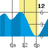 Usof Bay tide chart for Saturday, February 12, 2022