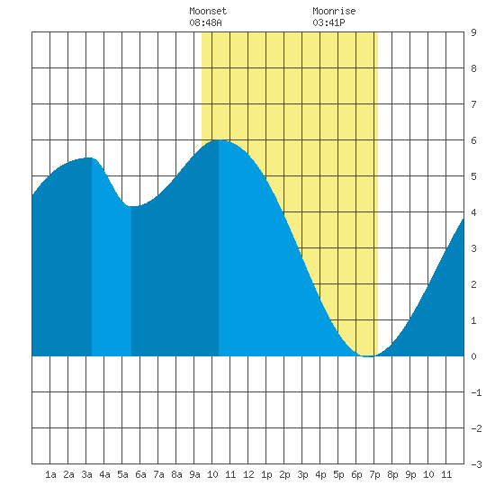 Usof Bay tide chart for Sunday, February 13, 2022