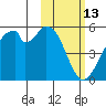 Usof Bay tide chart for Sunday, February 13, 2022