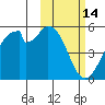 Usof Bay tide chart for Monday, February 14, 2022