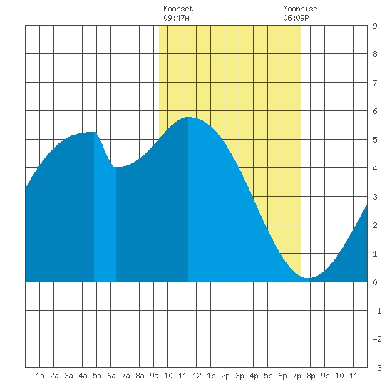 Usof Bay tide chart for Tuesday, February 15, 2022