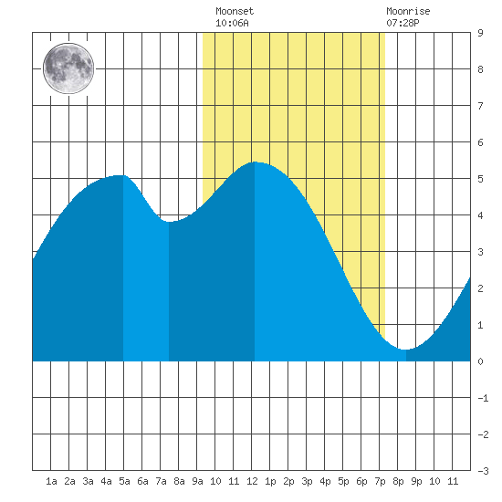 Usof Bay tide chart for Wednesday, February 16, 2022