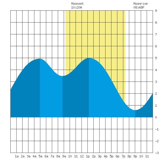Usof Bay tide chart for Thursday, February 17, 2022