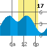 Usof Bay tide chart for Thursday, February 17, 2022
