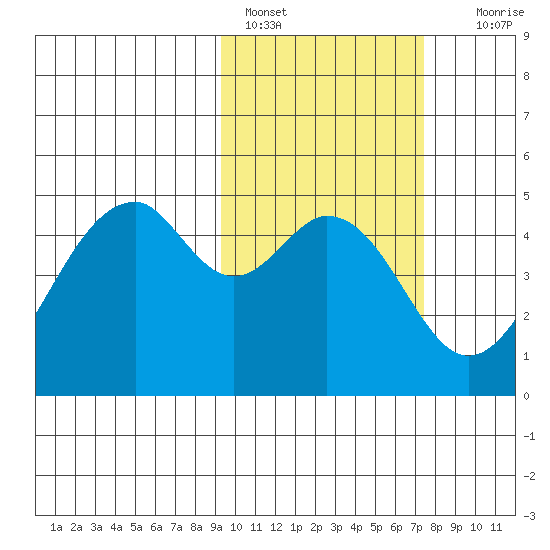 Usof Bay tide chart for Friday, February 18, 2022