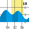 Usof Bay tide chart for Friday, February 18, 2022