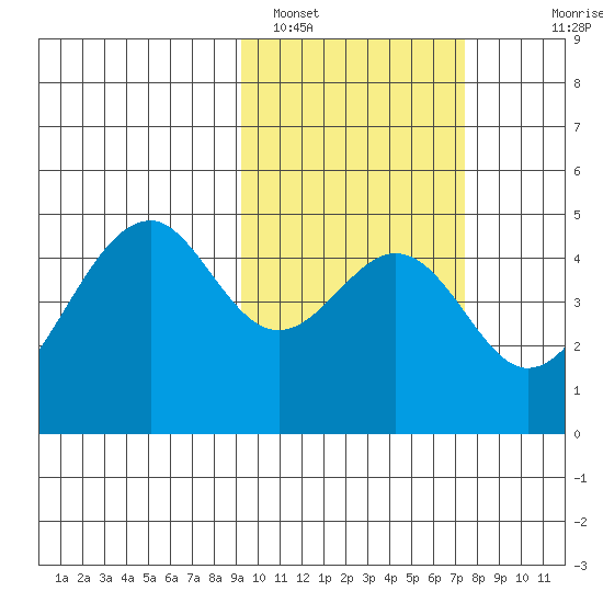 Usof Bay tide chart for Saturday, February 19, 2022