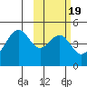 Usof Bay tide chart for Saturday, February 19, 2022