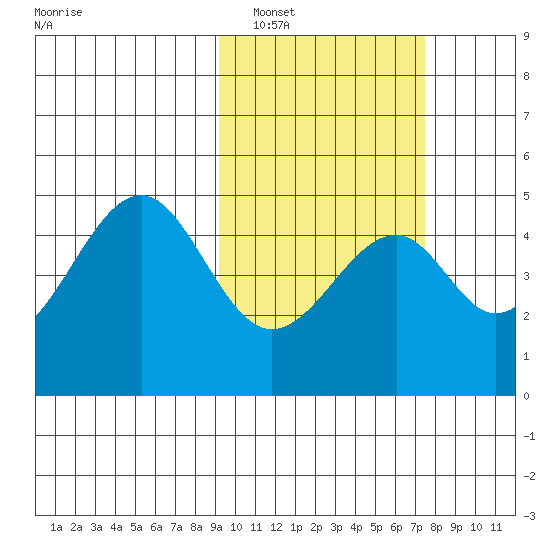 Usof Bay tide chart for Sunday, February 20, 2022