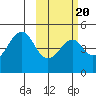 Usof Bay tide chart for Sunday, February 20, 2022