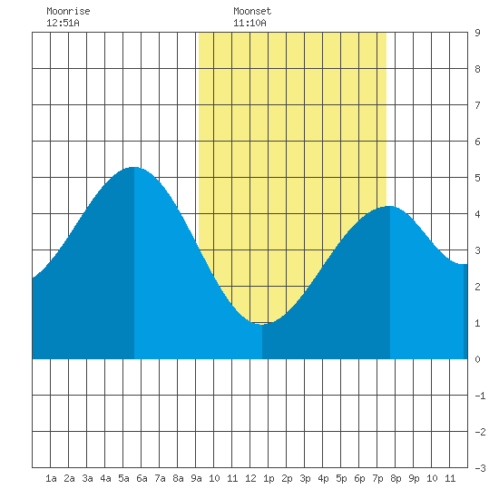 Usof Bay tide chart for Monday, February 21, 2022