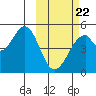Usof Bay tide chart for Tuesday, February 22, 2022