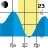 Usof Bay tide chart for Wednesday, February 23, 2022